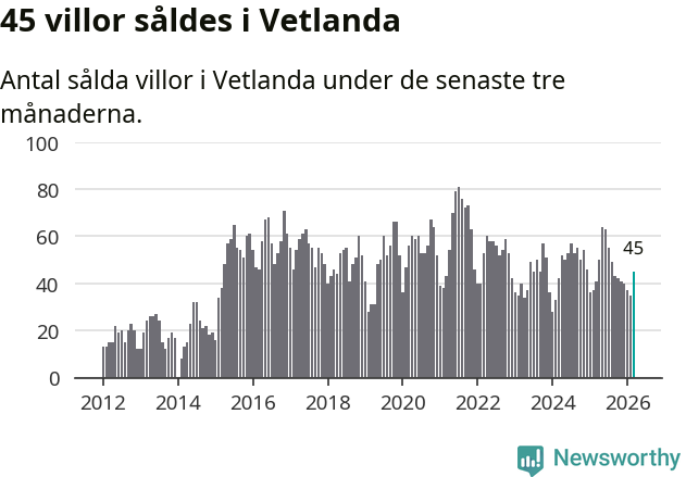Graf: Antal sålda villor i Vetlanda kommun
