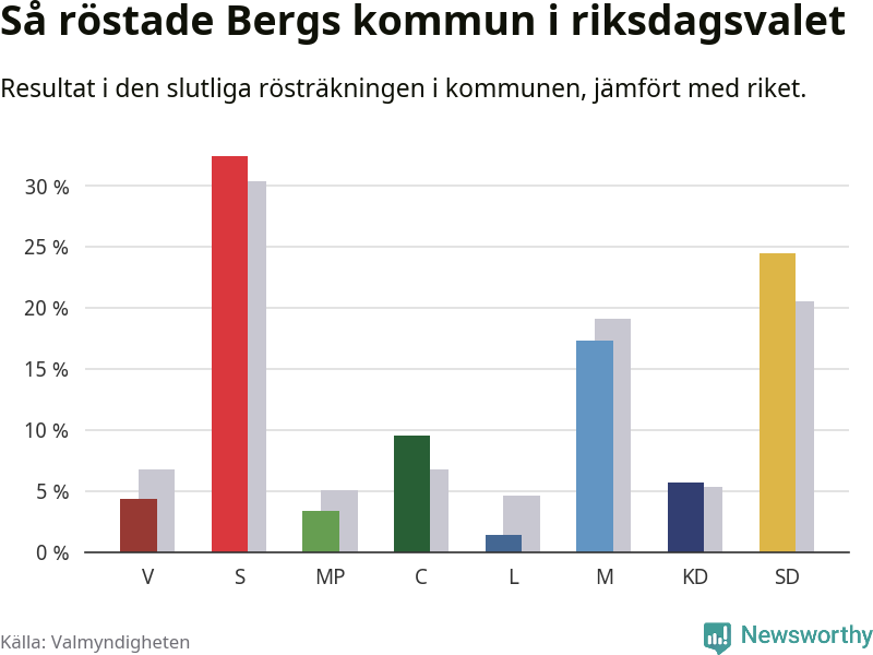 Graf: Så röstade Bergs kommun i riksdagsvalet, jämfört med riket
