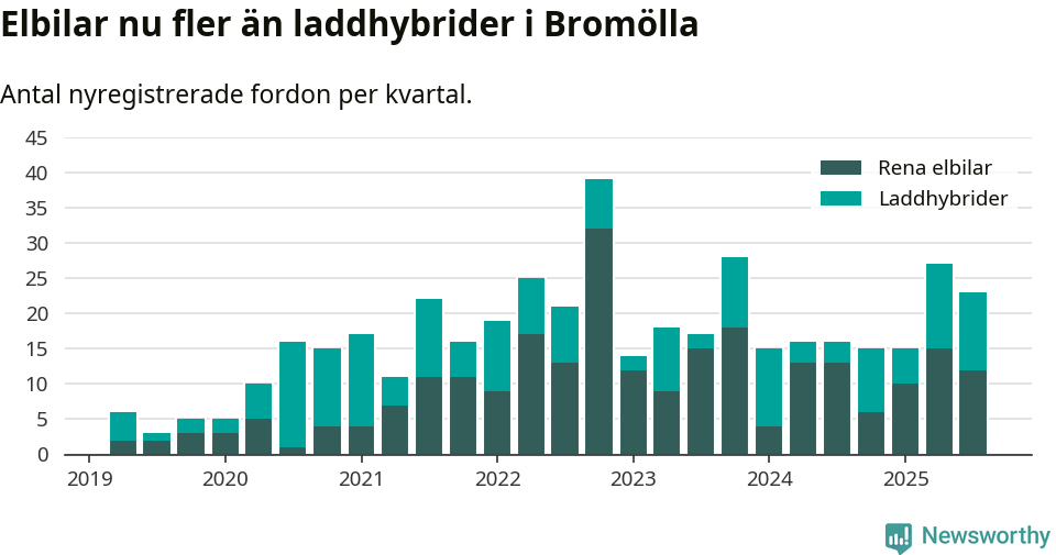 Graf: Antal nya laddhybrider och elbilar över tid