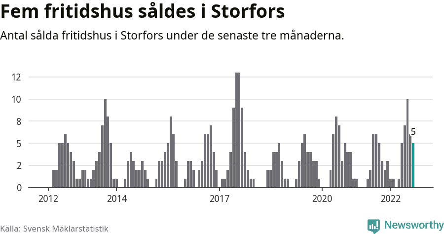 Graf: Antal sålda fritidshus i Storfors kommun