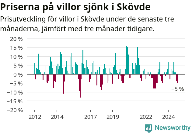 Graf: Prisutveckling för villor i Skövde kommun