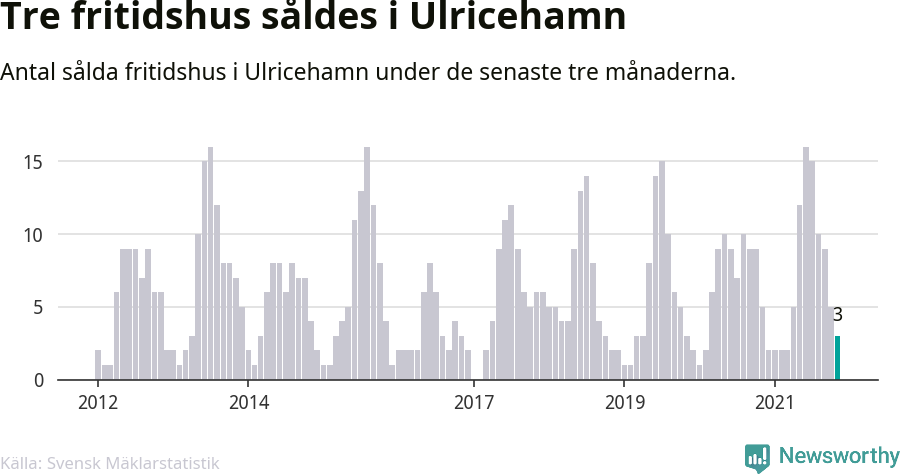 Graf: Antal sålda fritidshus i Ulricehamns kommun