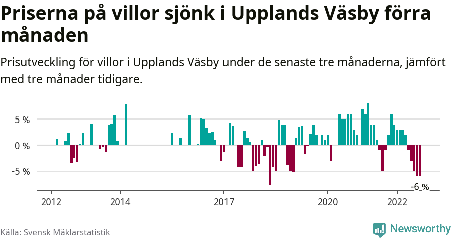 Graf: Prisutveckling för villor i Upplands Väsby kommun