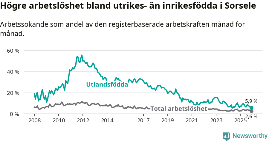 Graf: Skillnad i arbetslöshet mellan utrikesfödda och hela befolkningen i Sorsele kommun