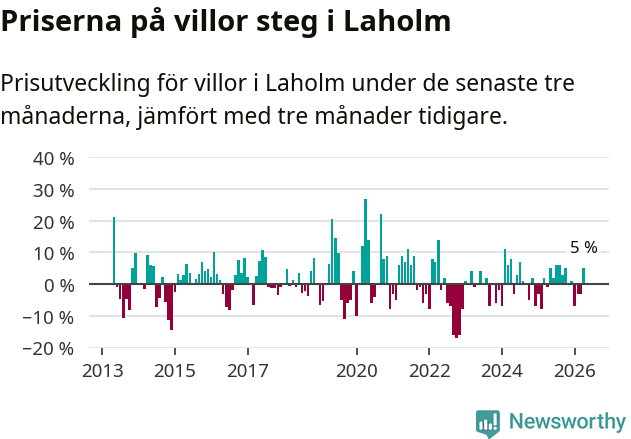 Graf: Prisutveckling för villor i Laholms kommun