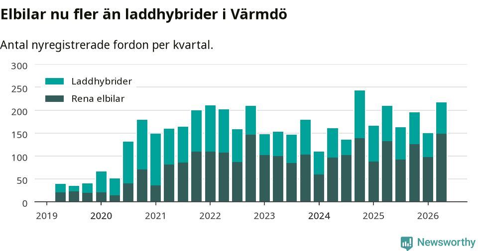 Graf: Antal nya laddhybrider och elbilar över tid