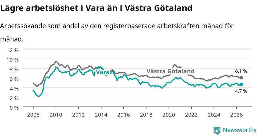 Graf: Arbetslöshet i Vara kommun och Västra Götalands län