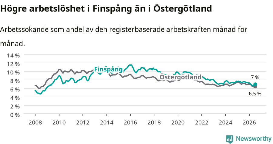 Graf: Arbetslöshet i Finspångs kommun och Östergötlands län