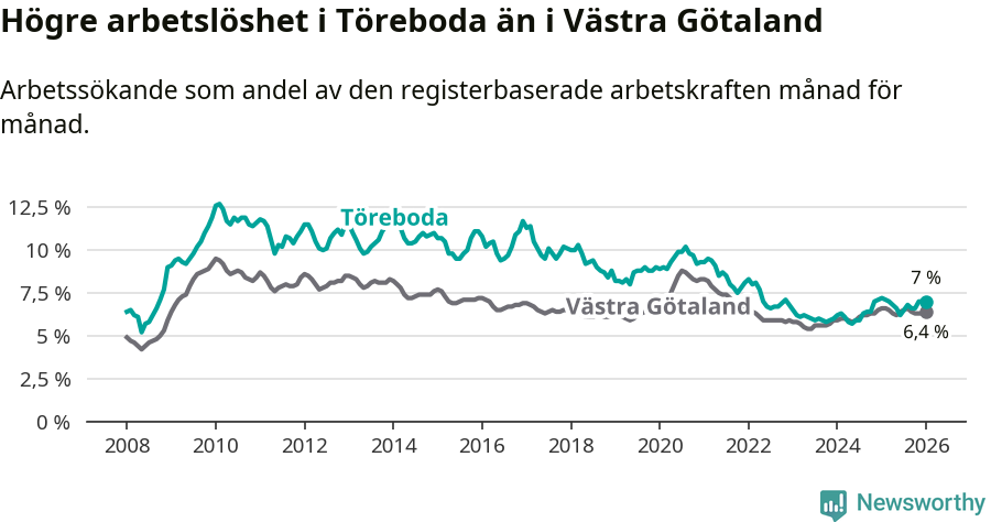 Graf: Arbetslöshet i Töreboda kommun och Västra Götalands län