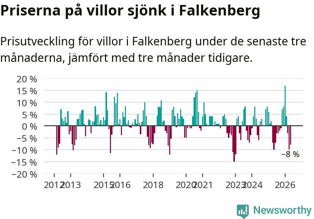 Graf: Prisutveckling för villor i Falkenbergs kommun