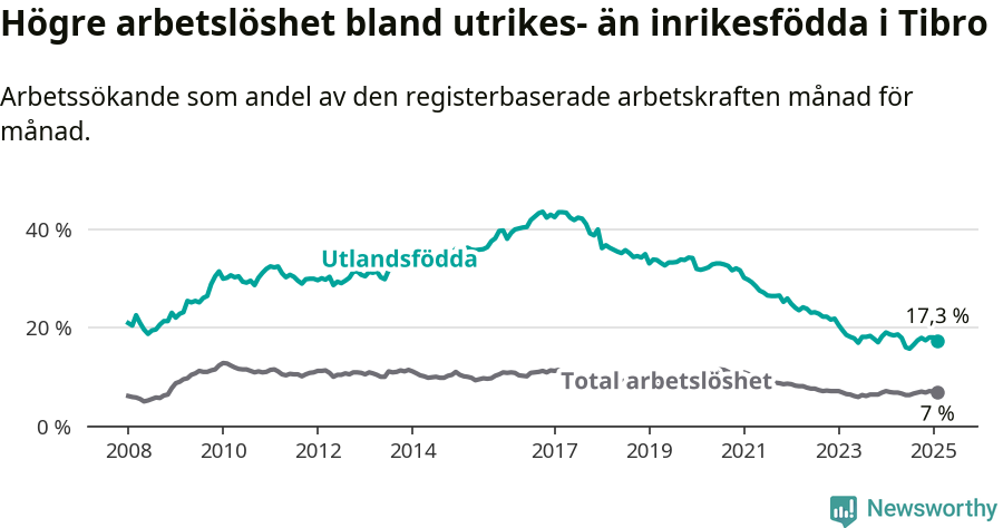 Graf: Skillnad i arbetslöshet mellan utrikesfödda och hela befolkningen i Tibro kommun