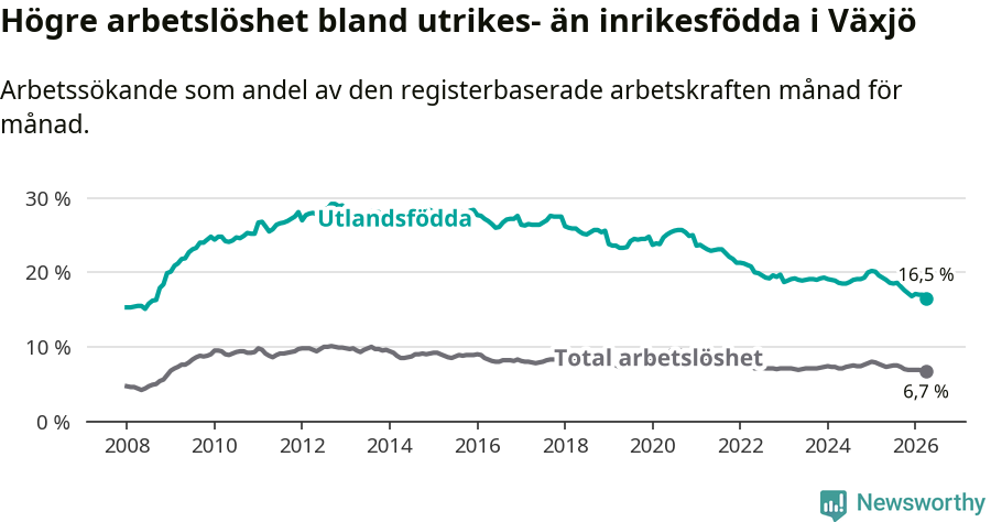 Graf: Skillnad i arbetslöshet mellan utrikesfödda och hela befolkningen i Växjö kommun