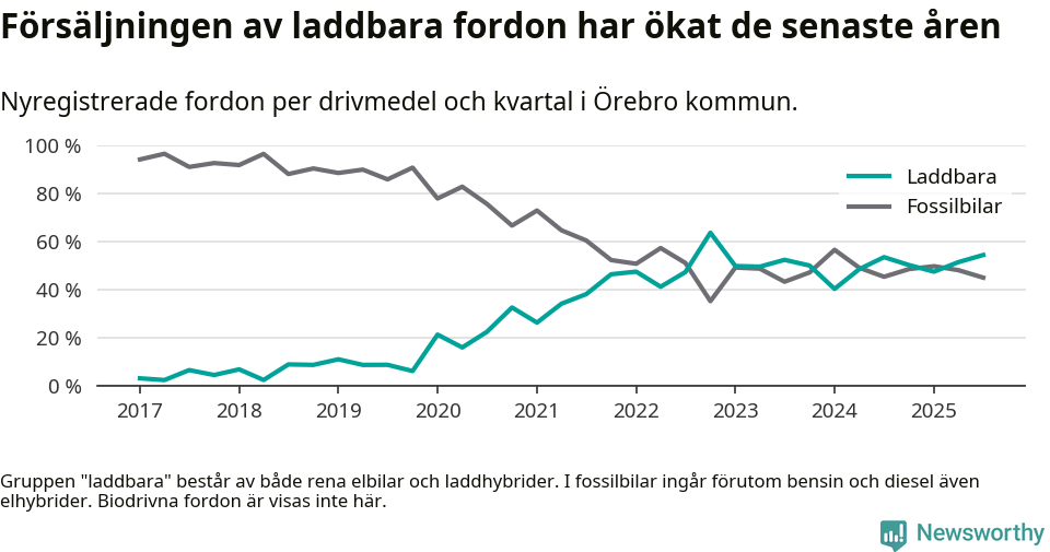 Graf: Andel laddbara bilar av alla nyregistreringar över tid