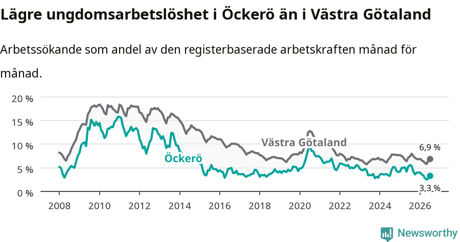 Graf: Arbetslöshet bland unga i Öckerö kommun och Västra Götalands län