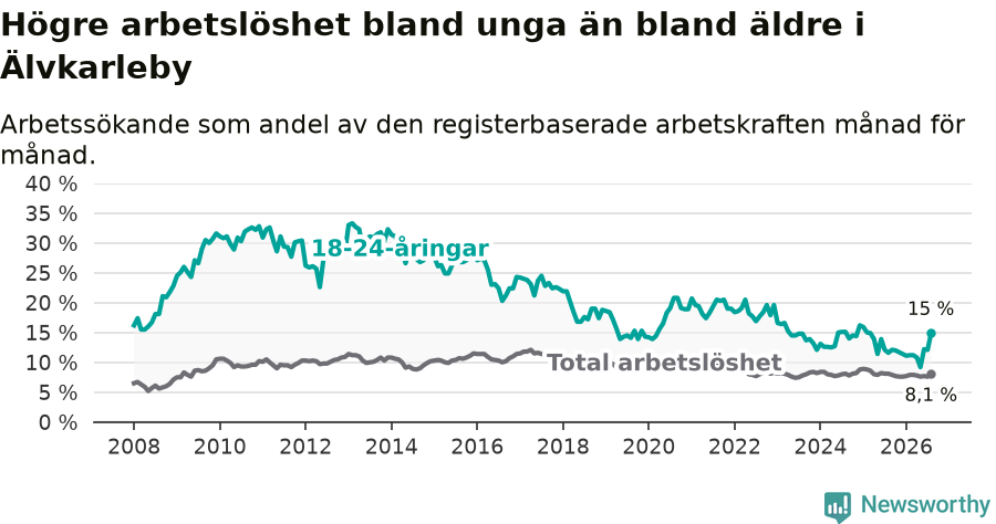 Graf: Skillnad i arbetslöshet mellan unga och hela befolkningen i Älvkarleby kommun