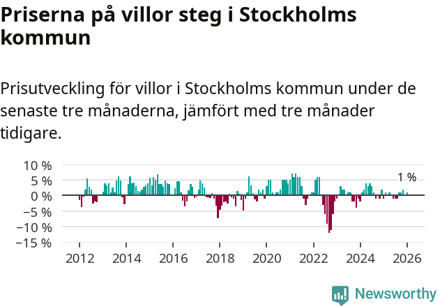 Graf: Prisutveckling för villor i Stockholms kommun