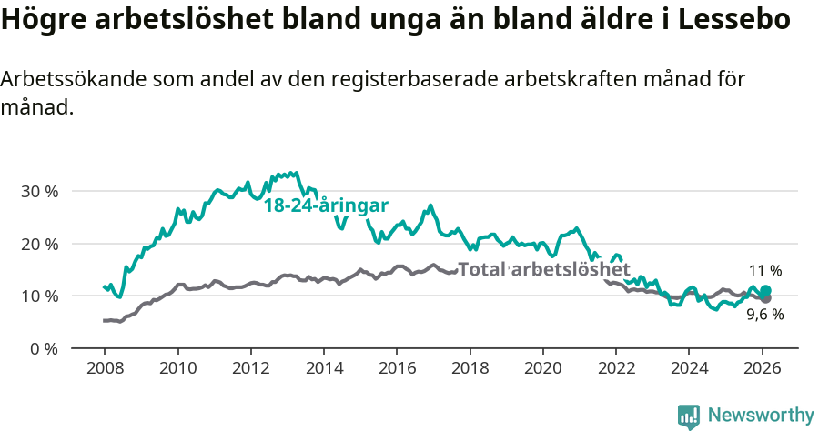 Graf: Skillnad i arbetslöshet mellan unga och hela befolkningen i Lessebo kommun