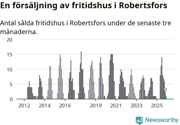 Graf: Antal sålda fritidshus i Robertsfors kommun