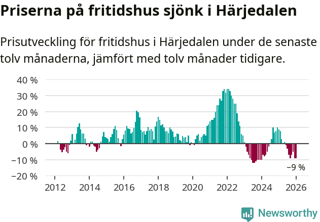 Graf: Prisutveckling för fritidshus i Härjedalens kommun