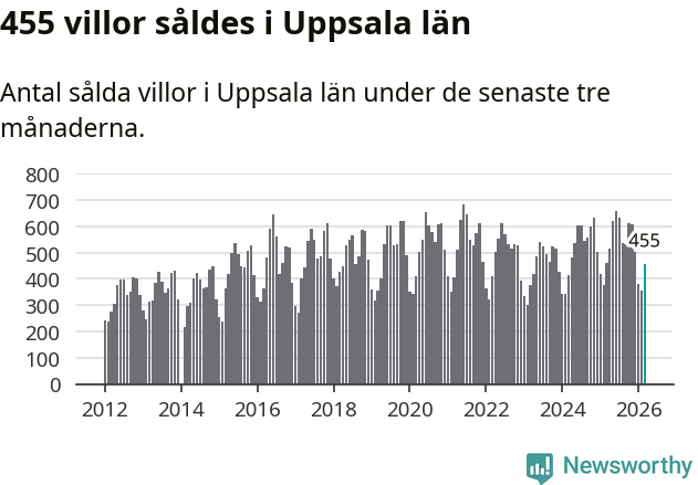 Graf: Antal sålda villor i Uppsala län