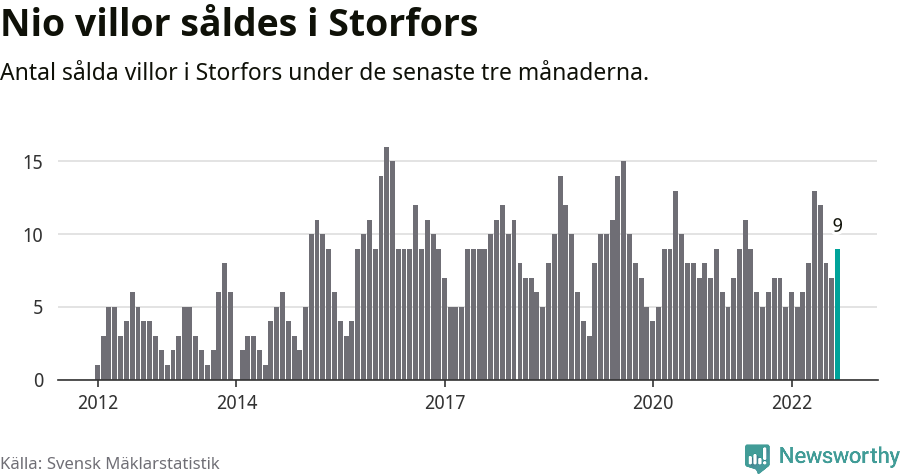 Graf: Antal sålda villor i Storfors kommun