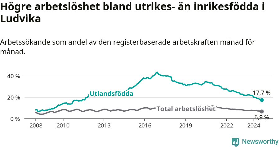 Graf: Skillnad i arbetslöshet mellan utrikesfödda och hela befolkningen i Ludvika kommun