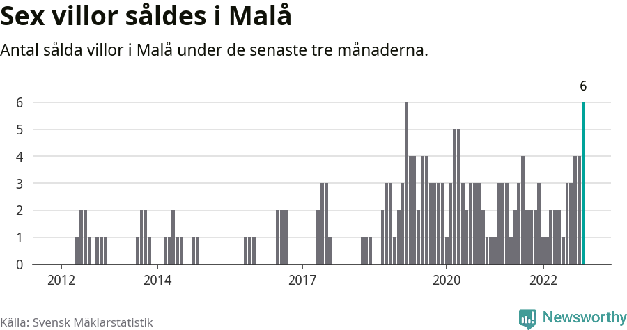 Graf: Antal sålda villor i Malå kommun