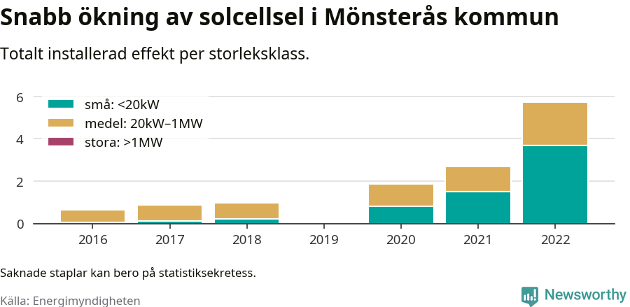 stapeldiagram som visar hur den totala effekten växer från år till år.