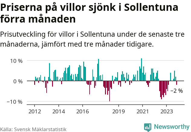 Graf: Prisutveckling för villor i Sollentuna kommun