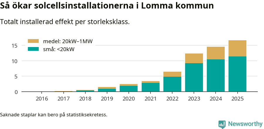 stapeldiagram som visar hur den totala effekten växer från år till år.