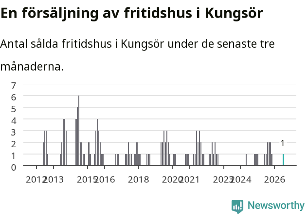 Graf: Antal sålda fritidshus i Kungsörs kommun