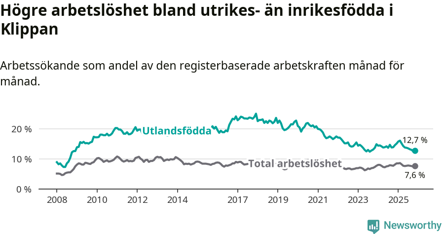 Graf: Skillnad i arbetslöshet mellan utrikesfödda och hela befolkningen i Klippans kommun