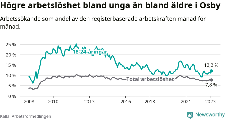 Graf: Skillnad i arbetslöshet mellan unga och hela befolkningen i Osby kommun