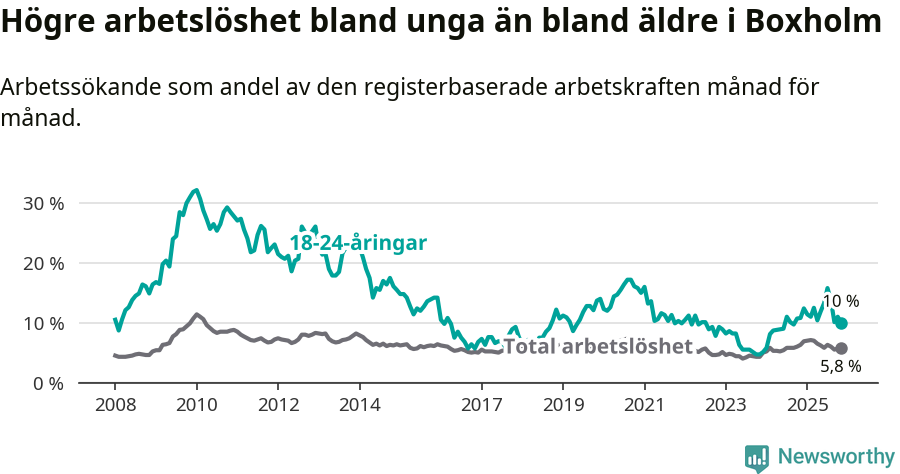 Graf: Skillnad i arbetslöshet mellan unga och hela befolkningen i Boxholms kommun
