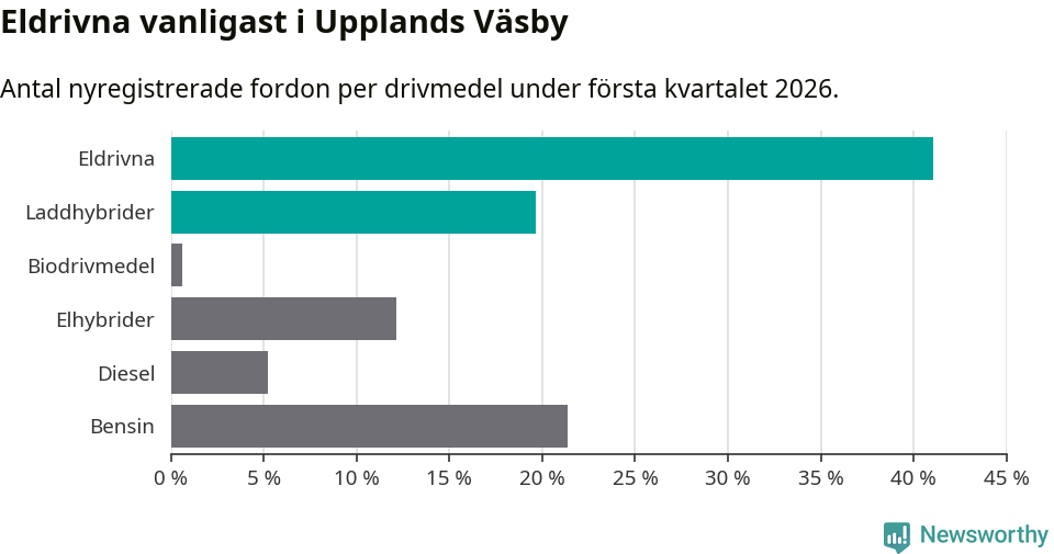 Graf: Antal nyregistrerade fordon per drivmedel