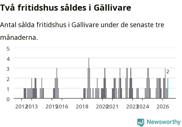 Graf: Antal sålda fritidshus i Gällivare kommun