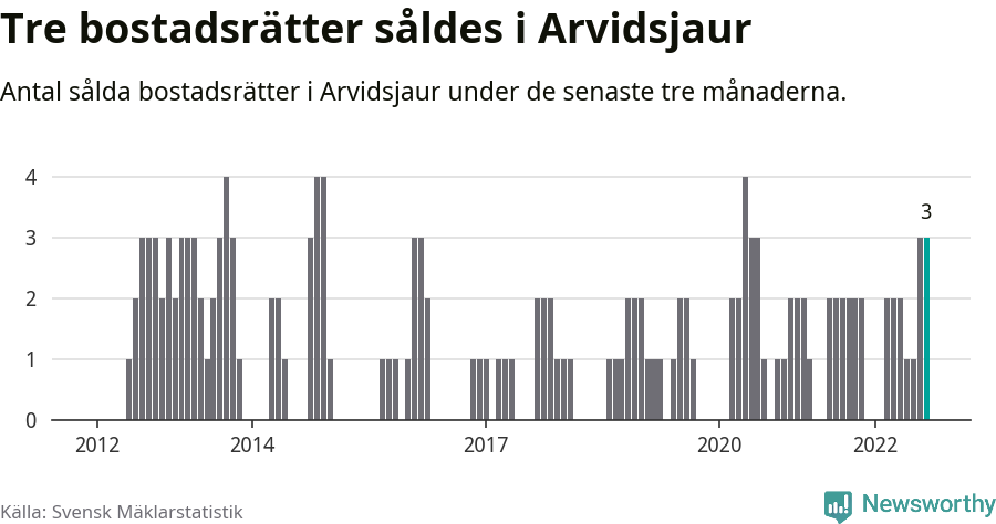 Graf: Antal sålda bostadsrätter i Arvidsjaurs kommun