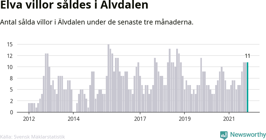 Graf: Antal sålda villor i Älvdalens kommun