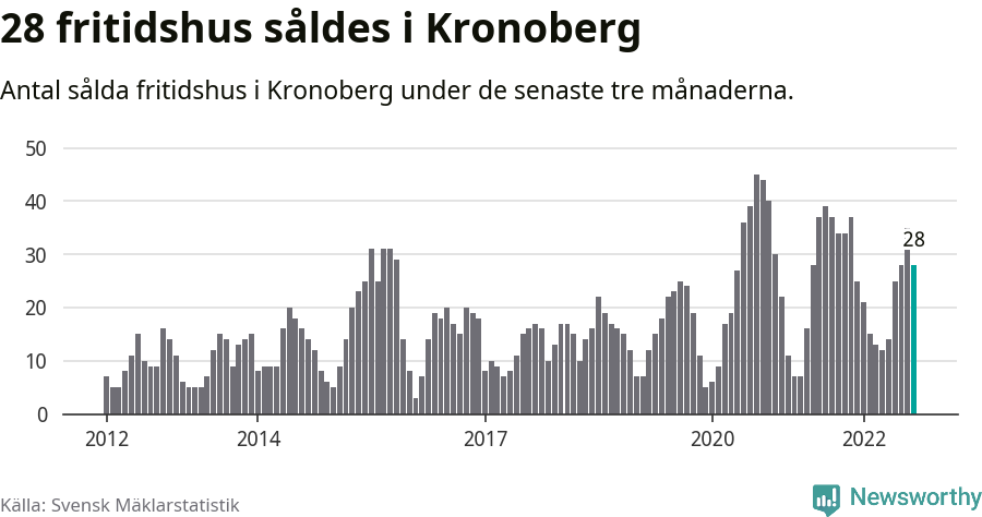 Graf: Antal sålda fritidshus i Kronobergs län