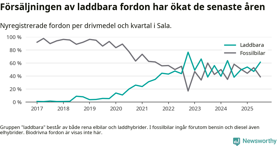 Graf: Andel laddbara bilar av alla nyregistreringar över tid