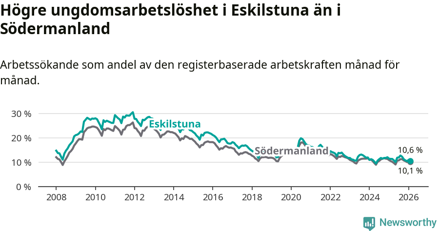 Graf: Arbetslöshet bland unga i Eskilstuna kommun och Södermanlands län