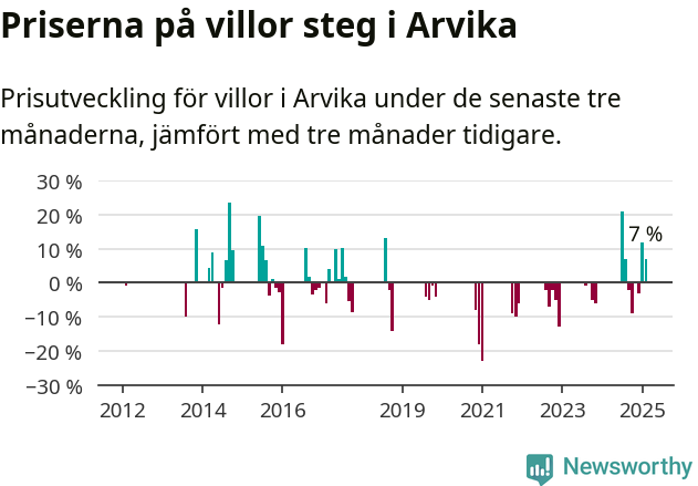 Graf: Prisutveckling för villor i Arvika kommun