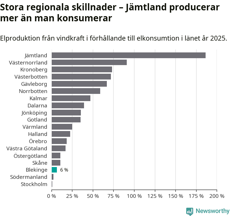 stapeldiagram som visar hur stor andel av varje läns komsumtion vindkraftsproduktionen i länet motsvarar.