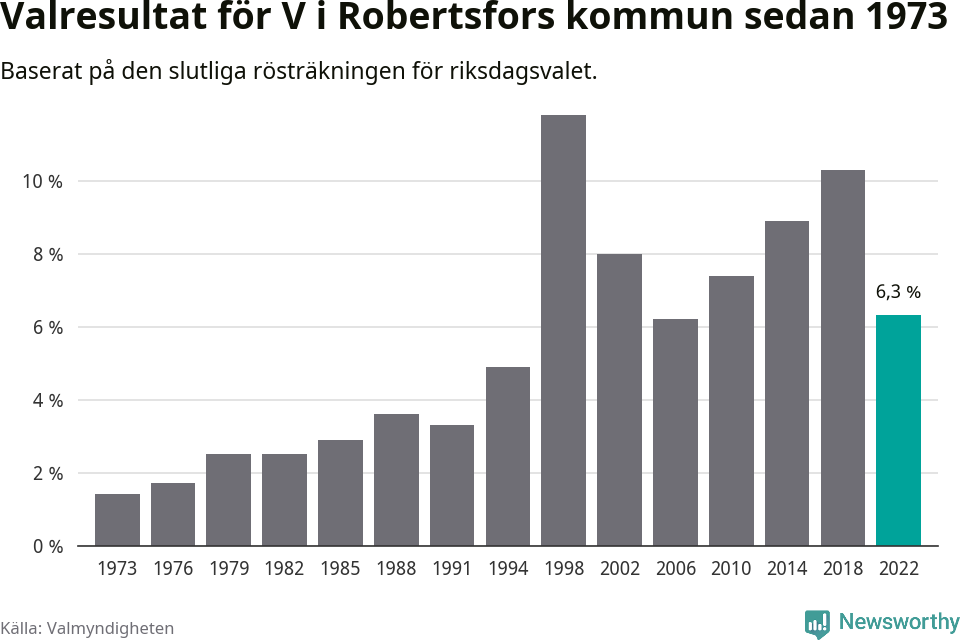 Vänsterpartiets resultat över tid