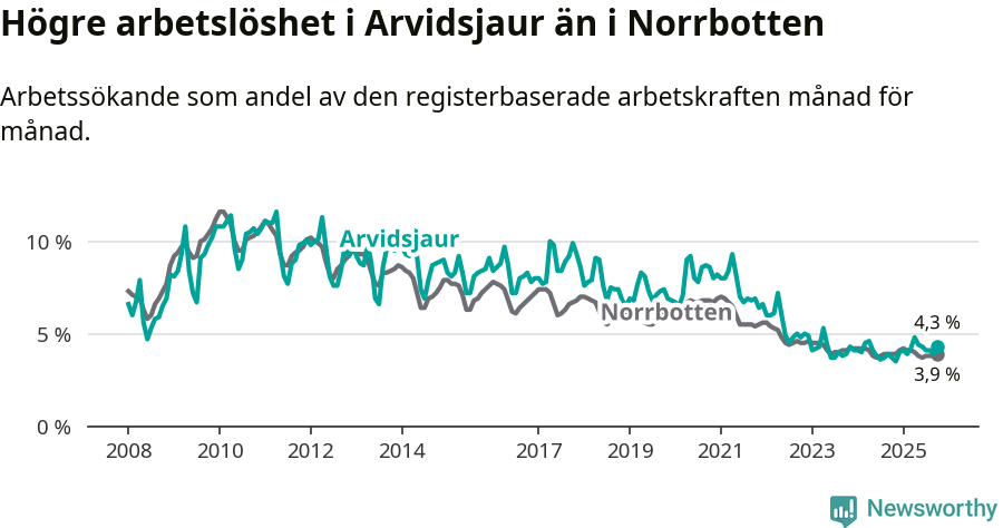 Graf: Arbetslöshet i Arvidsjaurs kommun och Norrbottens län