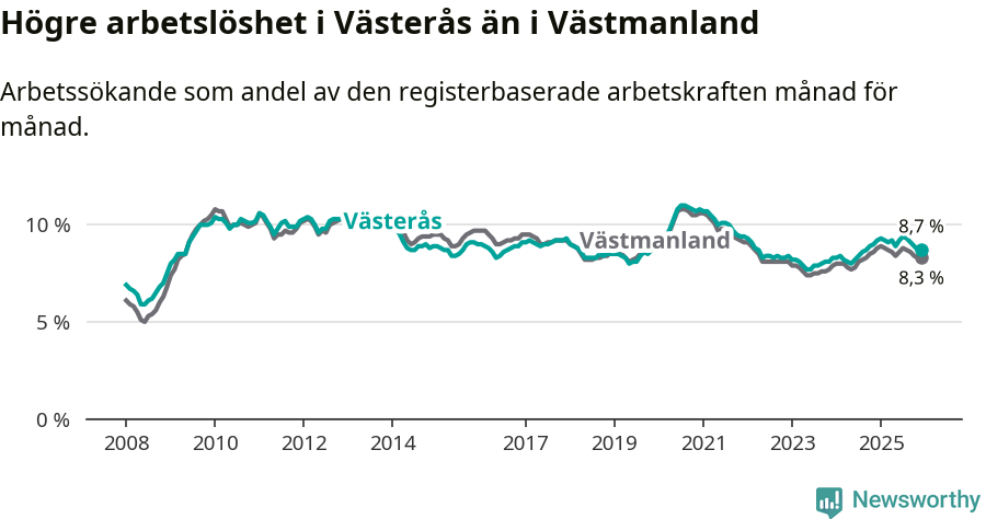Graf: Arbetslöshet i Västerås kommun och Västmanlands län