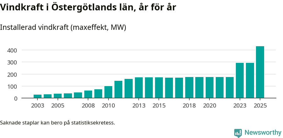 stapeldiagram som visar den totala installerade effekten från år till år.