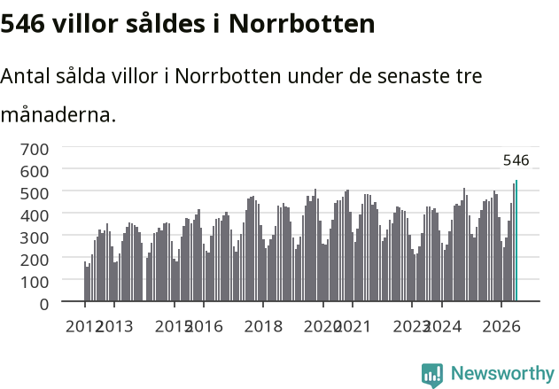 Graf: Antal sålda villor i Norrbottens län