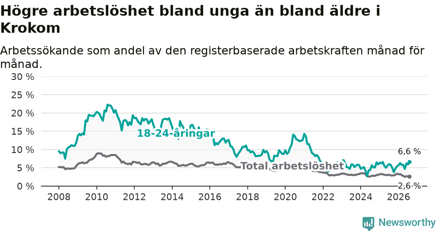 Graf: Skillnad i arbetslöshet mellan unga och hela befolkningen i Krokoms kommun