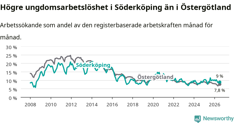 Graf: Arbetslöshet bland unga i Söderköpings kommun och Östergötlands län